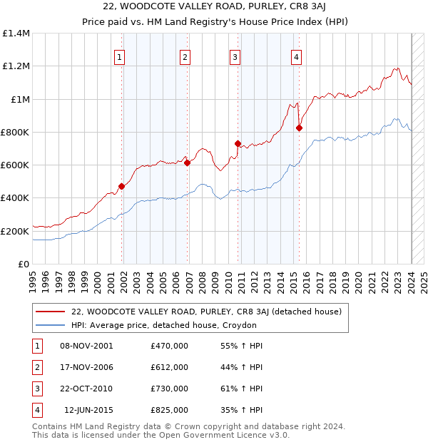 22, WOODCOTE VALLEY ROAD, PURLEY, CR8 3AJ: Price paid vs HM Land Registry's House Price Index