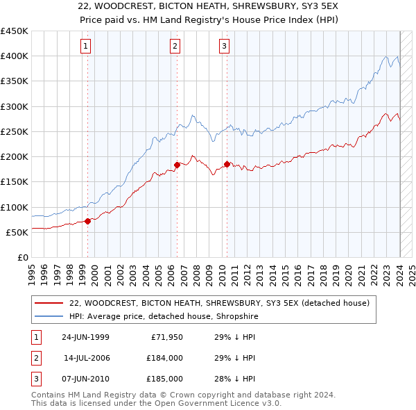 22, WOODCREST, BICTON HEATH, SHREWSBURY, SY3 5EX: Price paid vs HM Land Registry's House Price Index