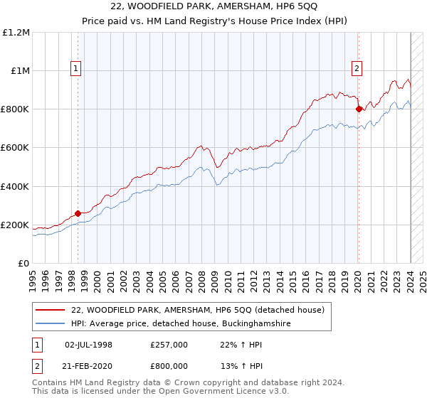 22, WOODFIELD PARK, AMERSHAM, HP6 5QQ: Price paid vs HM Land Registry's House Price Index