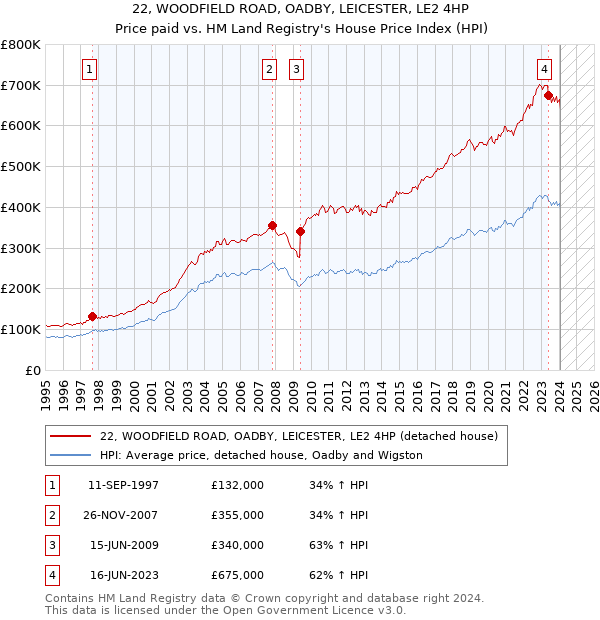 22, WOODFIELD ROAD, OADBY, LEICESTER, LE2 4HP: Price paid vs HM Land Registry's House Price Index