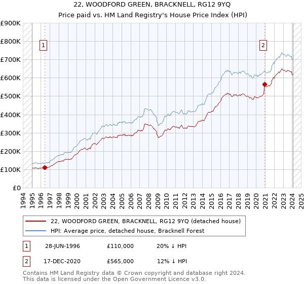 22, WOODFORD GREEN, BRACKNELL, RG12 9YQ: Price paid vs HM Land Registry's House Price Index