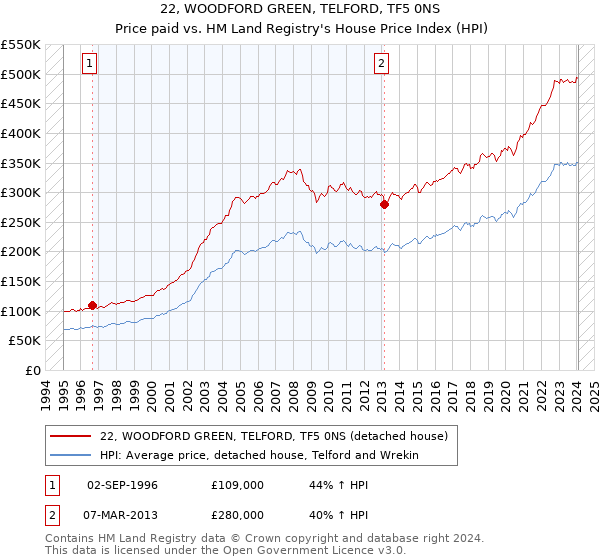 22, WOODFORD GREEN, TELFORD, TF5 0NS: Price paid vs HM Land Registry's House Price Index