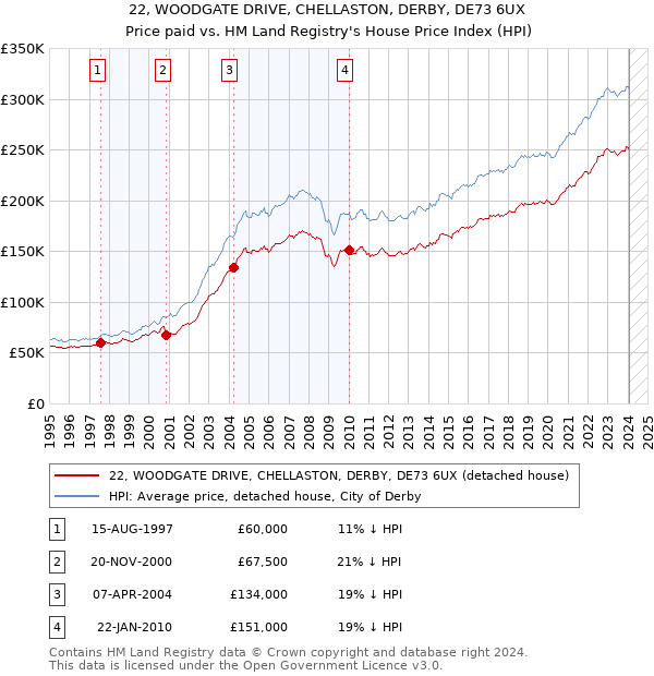 22, WOODGATE DRIVE, CHELLASTON, DERBY, DE73 6UX: Price paid vs HM Land Registry's House Price Index