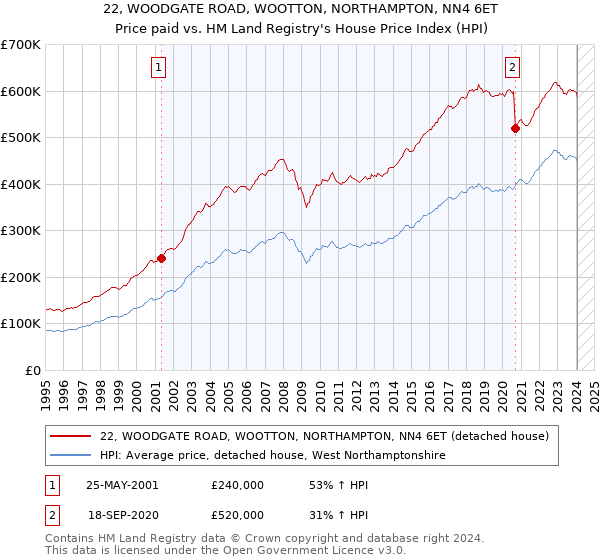 22, WOODGATE ROAD, WOOTTON, NORTHAMPTON, NN4 6ET: Price paid vs HM Land Registry's House Price Index