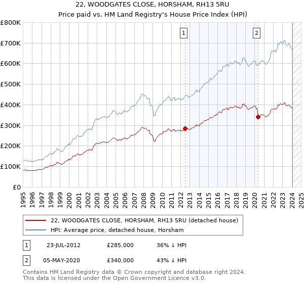 22, WOODGATES CLOSE, HORSHAM, RH13 5RU: Price paid vs HM Land Registry's House Price Index