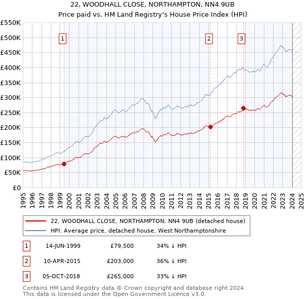 22, WOODHALL CLOSE, NORTHAMPTON, NN4 9UB: Price paid vs HM Land Registry's House Price Index