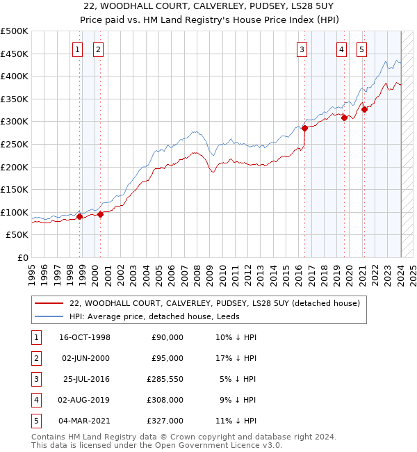 22, WOODHALL COURT, CALVERLEY, PUDSEY, LS28 5UY: Price paid vs HM Land Registry's House Price Index