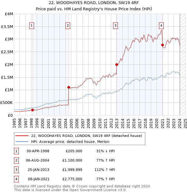 22, WOODHAYES ROAD, LONDON, SW19 4RF: Price paid vs HM Land Registry's House Price Index