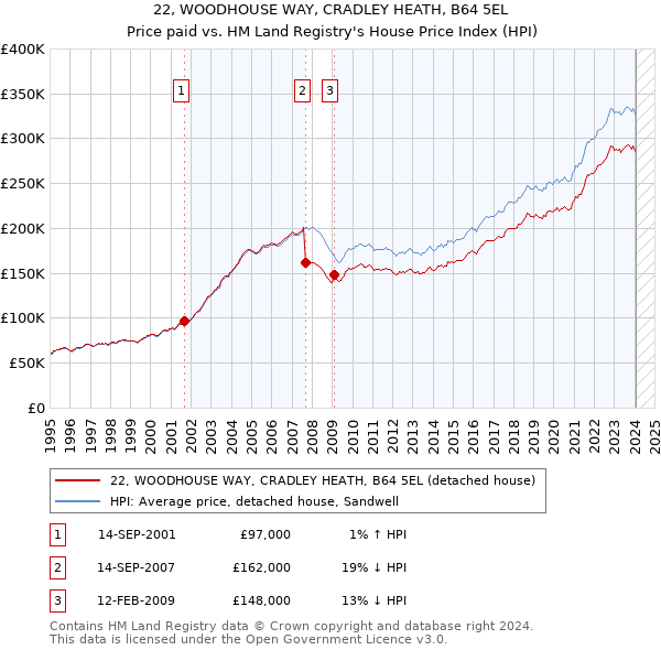 22, WOODHOUSE WAY, CRADLEY HEATH, B64 5EL: Price paid vs HM Land Registry's House Price Index