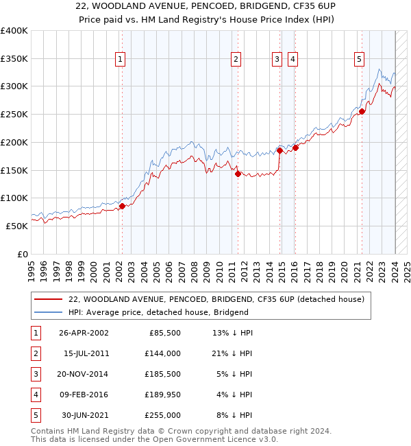 22, WOODLAND AVENUE, PENCOED, BRIDGEND, CF35 6UP: Price paid vs HM Land Registry's House Price Index