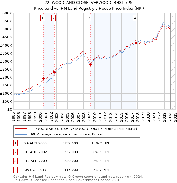 22, WOODLAND CLOSE, VERWOOD, BH31 7PN: Price paid vs HM Land Registry's House Price Index