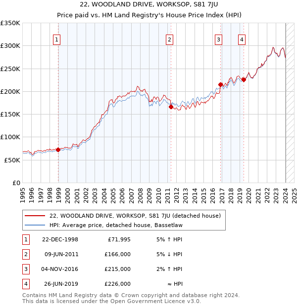 22, WOODLAND DRIVE, WORKSOP, S81 7JU: Price paid vs HM Land Registry's House Price Index