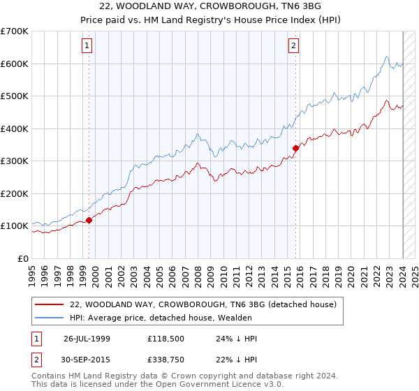 22, WOODLAND WAY, CROWBOROUGH, TN6 3BG: Price paid vs HM Land Registry's House Price Index
