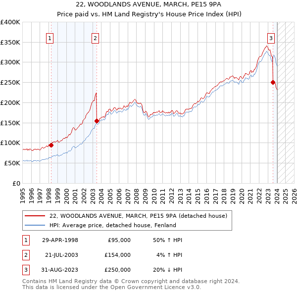 22, WOODLANDS AVENUE, MARCH, PE15 9PA: Price paid vs HM Land Registry's House Price Index