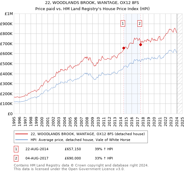 22, WOODLANDS BROOK, WANTAGE, OX12 8FS: Price paid vs HM Land Registry's House Price Index