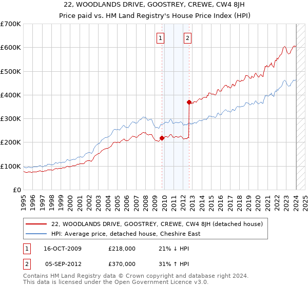 22, WOODLANDS DRIVE, GOOSTREY, CREWE, CW4 8JH: Price paid vs HM Land Registry's House Price Index