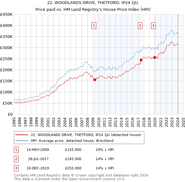 22, WOODLANDS DRIVE, THETFORD, IP24 1JU: Price paid vs HM Land Registry's House Price Index
