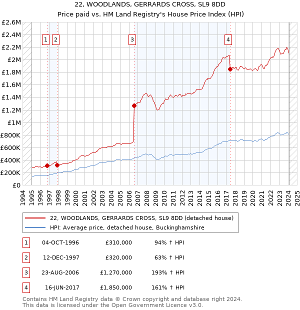 22, WOODLANDS, GERRARDS CROSS, SL9 8DD: Price paid vs HM Land Registry's House Price Index