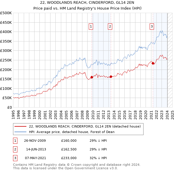 22, WOODLANDS REACH, CINDERFORD, GL14 2EN: Price paid vs HM Land Registry's House Price Index