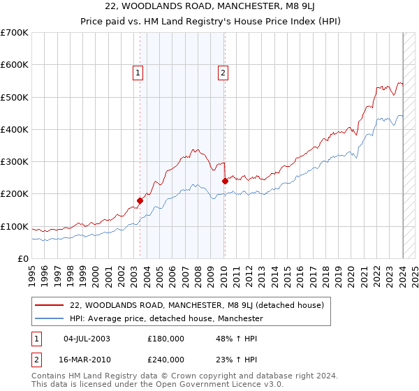 22, WOODLANDS ROAD, MANCHESTER, M8 9LJ: Price paid vs HM Land Registry's House Price Index