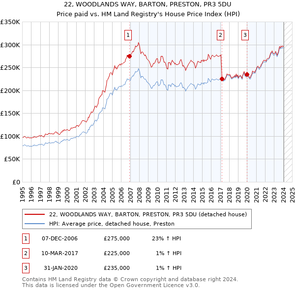 22, WOODLANDS WAY, BARTON, PRESTON, PR3 5DU: Price paid vs HM Land Registry's House Price Index