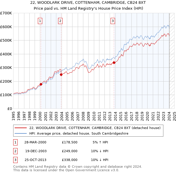 22, WOODLARK DRIVE, COTTENHAM, CAMBRIDGE, CB24 8XT: Price paid vs HM Land Registry's House Price Index