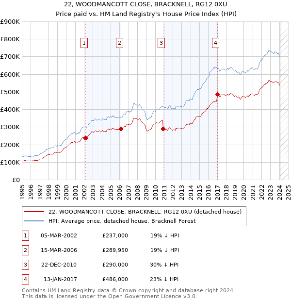 22, WOODMANCOTT CLOSE, BRACKNELL, RG12 0XU: Price paid vs HM Land Registry's House Price Index