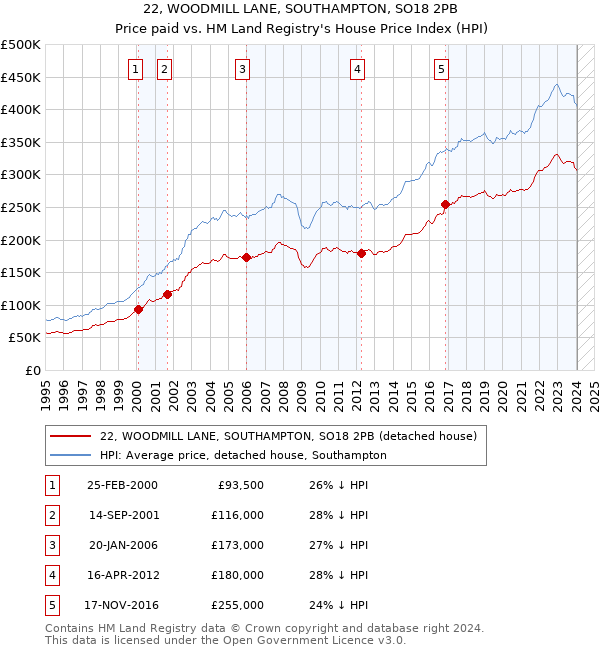 22, WOODMILL LANE, SOUTHAMPTON, SO18 2PB: Price paid vs HM Land Registry's House Price Index