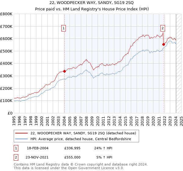 22, WOODPECKER WAY, SANDY, SG19 2SQ: Price paid vs HM Land Registry's House Price Index