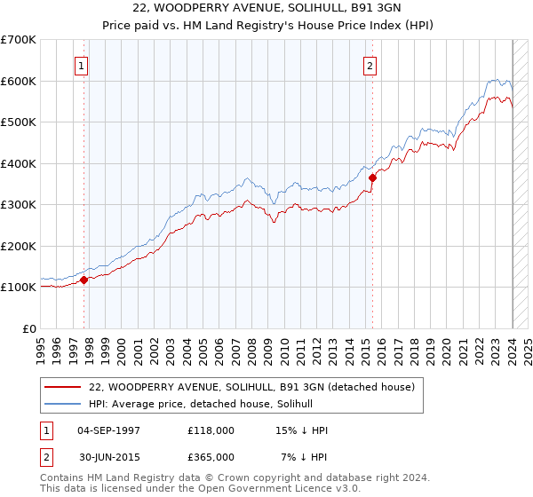 22, WOODPERRY AVENUE, SOLIHULL, B91 3GN: Price paid vs HM Land Registry's House Price Index