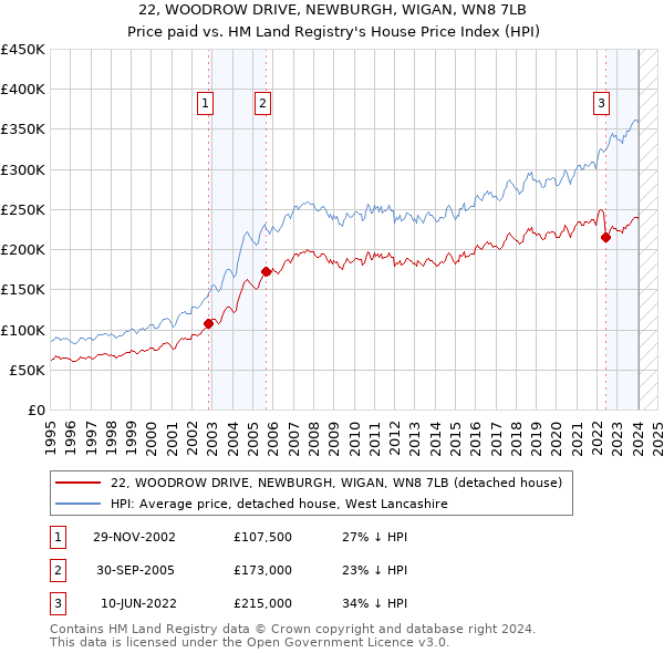 22, WOODROW DRIVE, NEWBURGH, WIGAN, WN8 7LB: Price paid vs HM Land Registry's House Price Index