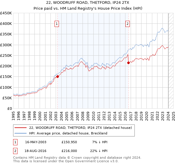 22, WOODRUFF ROAD, THETFORD, IP24 2TX: Price paid vs HM Land Registry's House Price Index