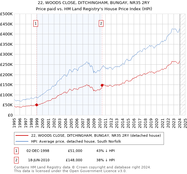 22, WOODS CLOSE, DITCHINGHAM, BUNGAY, NR35 2RY: Price paid vs HM Land Registry's House Price Index