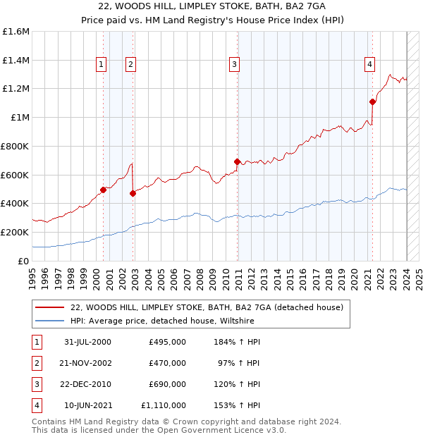 22, WOODS HILL, LIMPLEY STOKE, BATH, BA2 7GA: Price paid vs HM Land Registry's House Price Index