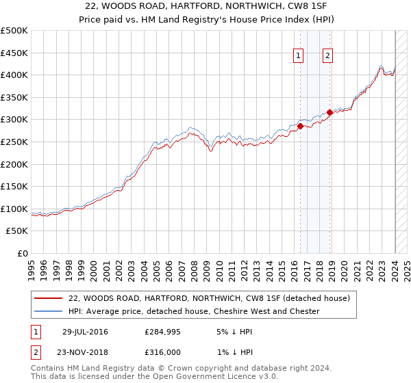 22, WOODS ROAD, HARTFORD, NORTHWICH, CW8 1SF: Price paid vs HM Land Registry's House Price Index