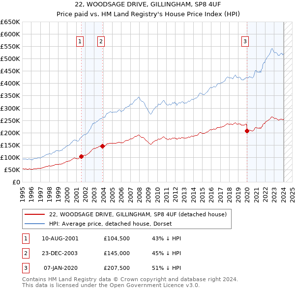 22, WOODSAGE DRIVE, GILLINGHAM, SP8 4UF: Price paid vs HM Land Registry's House Price Index
