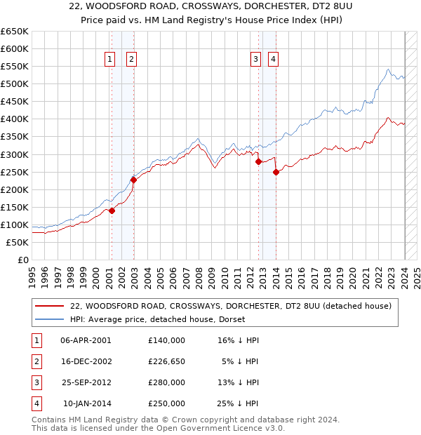 22, WOODSFORD ROAD, CROSSWAYS, DORCHESTER, DT2 8UU: Price paid vs HM Land Registry's House Price Index