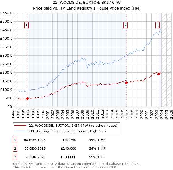 22, WOODSIDE, BUXTON, SK17 6PW: Price paid vs HM Land Registry's House Price Index