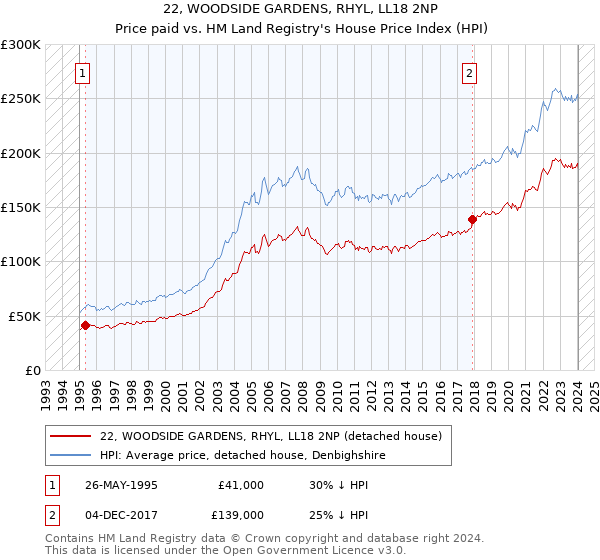 22, WOODSIDE GARDENS, RHYL, LL18 2NP: Price paid vs HM Land Registry's House Price Index