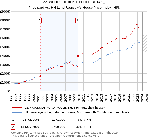 22, WOODSIDE ROAD, POOLE, BH14 9JJ: Price paid vs HM Land Registry's House Price Index