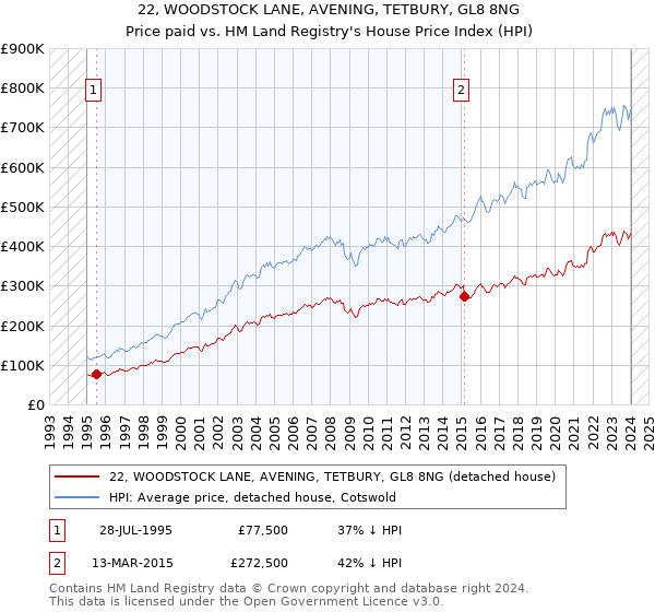 22, WOODSTOCK LANE, AVENING, TETBURY, GL8 8NG: Price paid vs HM Land Registry's House Price Index