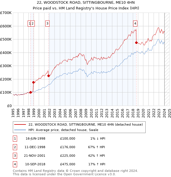 22, WOODSTOCK ROAD, SITTINGBOURNE, ME10 4HN: Price paid vs HM Land Registry's House Price Index