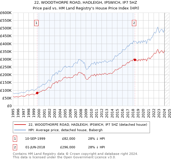22, WOODTHORPE ROAD, HADLEIGH, IPSWICH, IP7 5HZ: Price paid vs HM Land Registry's House Price Index