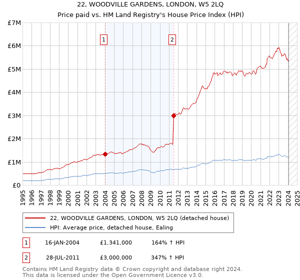 22, WOODVILLE GARDENS, LONDON, W5 2LQ: Price paid vs HM Land Registry's House Price Index