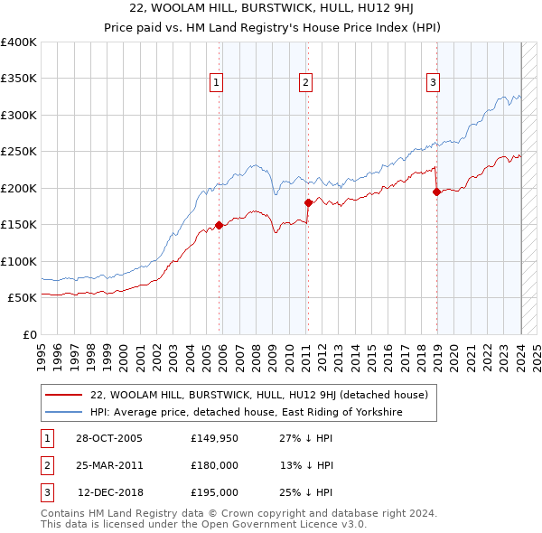 22, WOOLAM HILL, BURSTWICK, HULL, HU12 9HJ: Price paid vs HM Land Registry's House Price Index