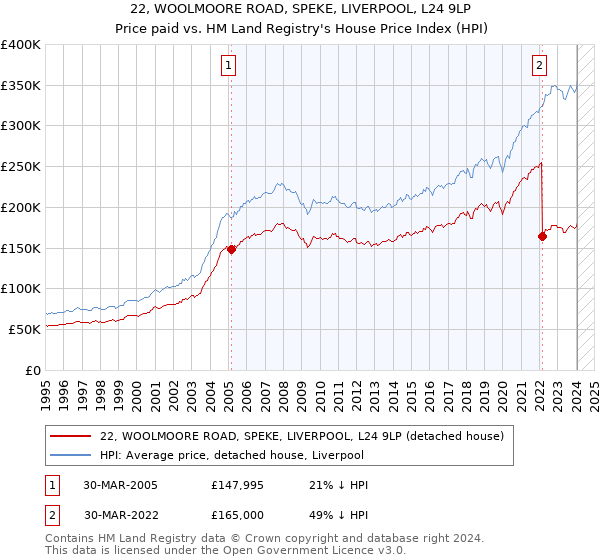 22, WOOLMOORE ROAD, SPEKE, LIVERPOOL, L24 9LP: Price paid vs HM Land Registry's House Price Index