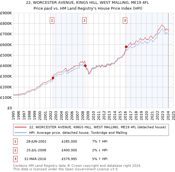 22, WORCESTER AVENUE, KINGS HILL, WEST MALLING, ME19 4FL: Price paid vs HM Land Registry's House Price Index