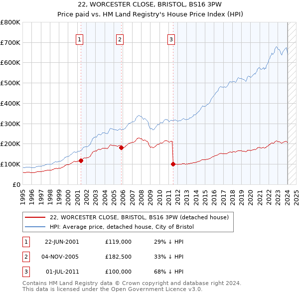 22, WORCESTER CLOSE, BRISTOL, BS16 3PW: Price paid vs HM Land Registry's House Price Index