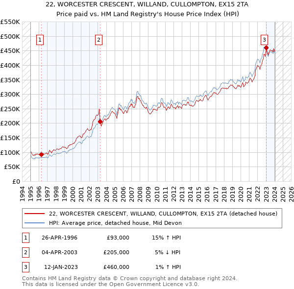 22, WORCESTER CRESCENT, WILLAND, CULLOMPTON, EX15 2TA: Price paid vs HM Land Registry's House Price Index