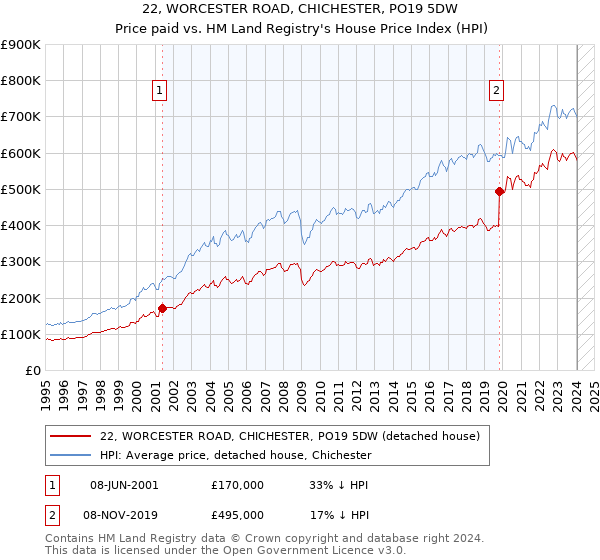 22, WORCESTER ROAD, CHICHESTER, PO19 5DW: Price paid vs HM Land Registry's House Price Index